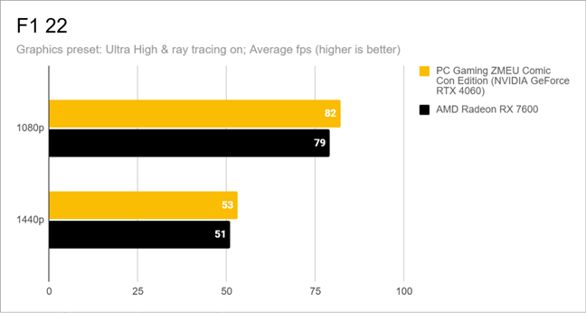 Benchmark results in F1 22