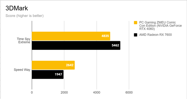Benchmark results in 3DMark