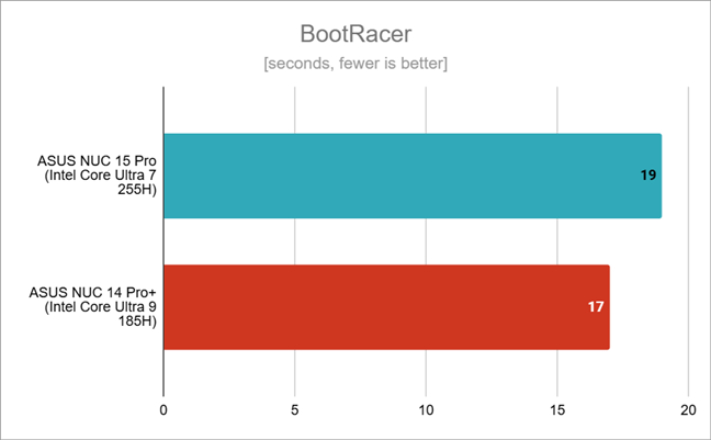 Boot times comparison