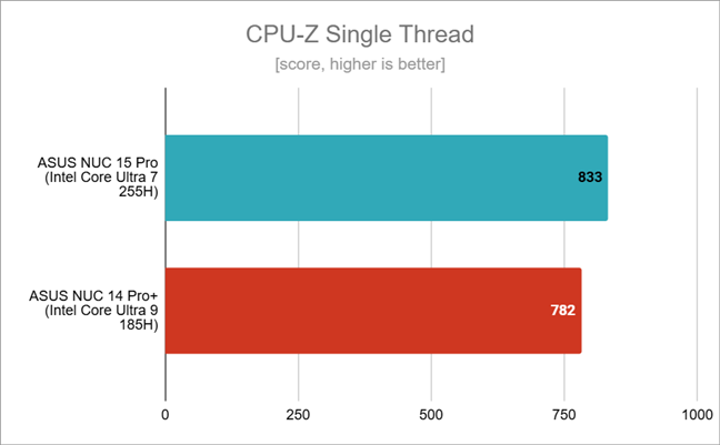 Benchmark results in CPU-Z Single Thread