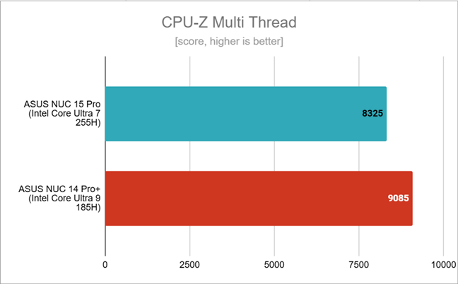 Benchmark results in CPU-Z Multi Thread