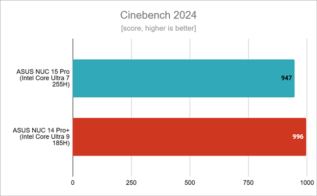 Benchmark results in Cinebench 2024