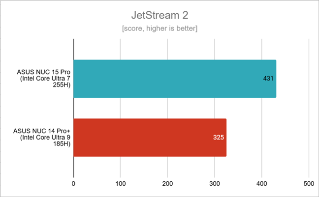 Benchmark results in JetStream 2