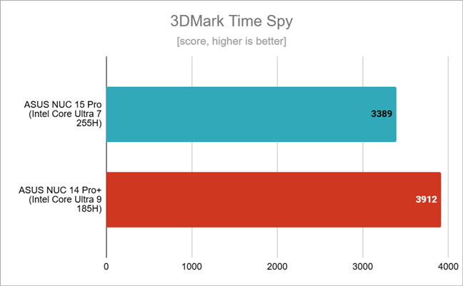 Benchmark results in 3DMark Time Spy