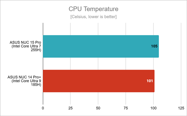 Maximum processor temperature recordings