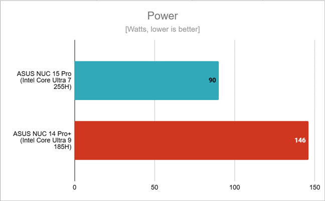 Total power consumption