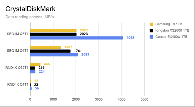 CrystalDiskMark - data reading