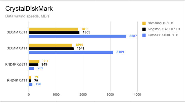 CrystalDiskMark - data writing