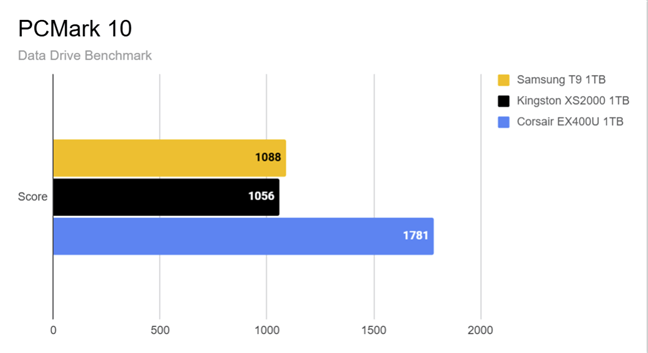 The score in PCMark 10