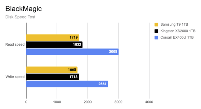 Benchmark results in BlackMagicâs Disk Speed Test