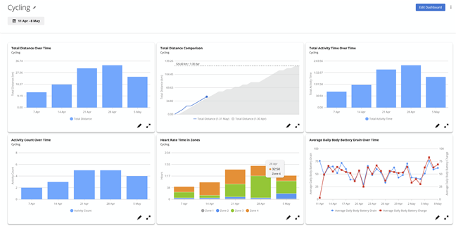 Here's how the Performance Dashboard looks for cycling