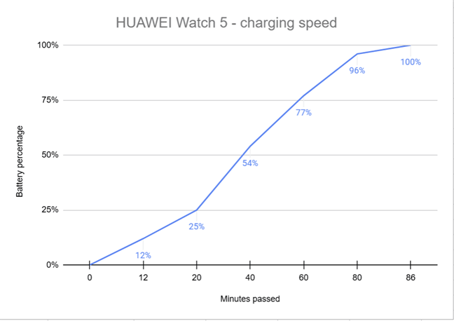 How long it takes to charge the HUAWEI WATCH 5