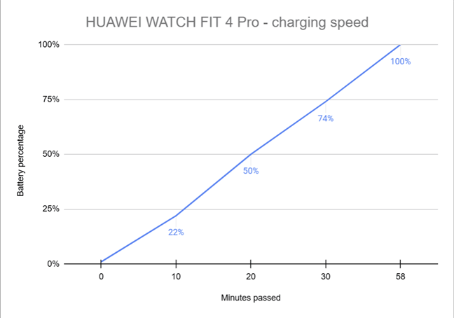 Charging the HUAWEI WATCH FIT 4 Pro take less time than other smartwatches
