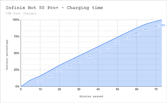 Charging time for the Infinix HOT 50 Pro+