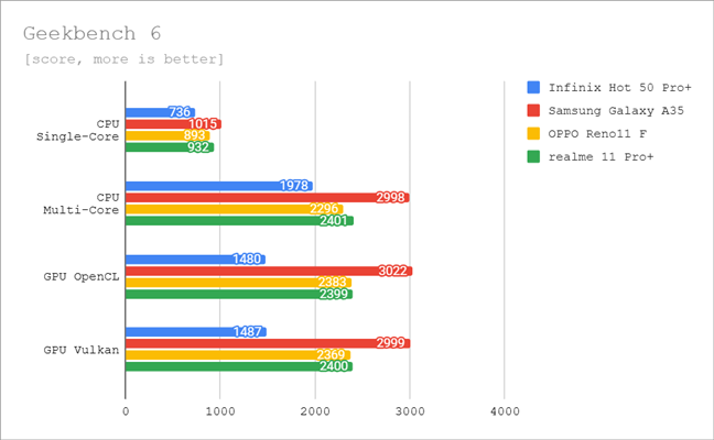 Benchmark results in Geekbench 6