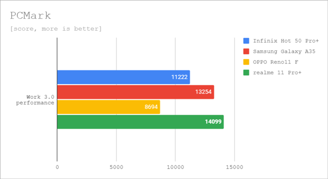 Benchmark results in PCMark