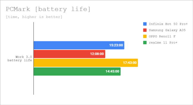 Battery life measured with PCMark