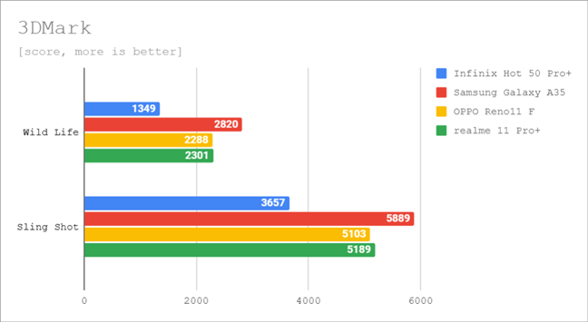 Benchmark results in 3DMark