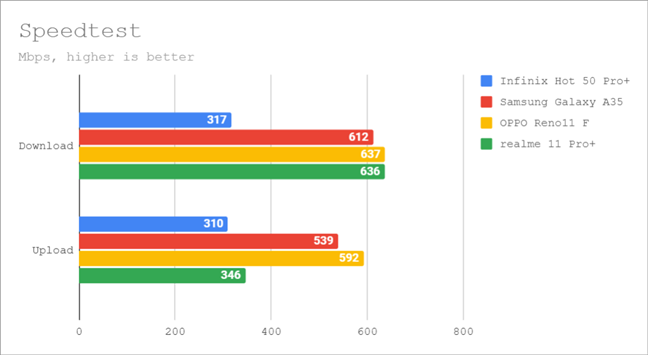 Benchmark results in Speedtest