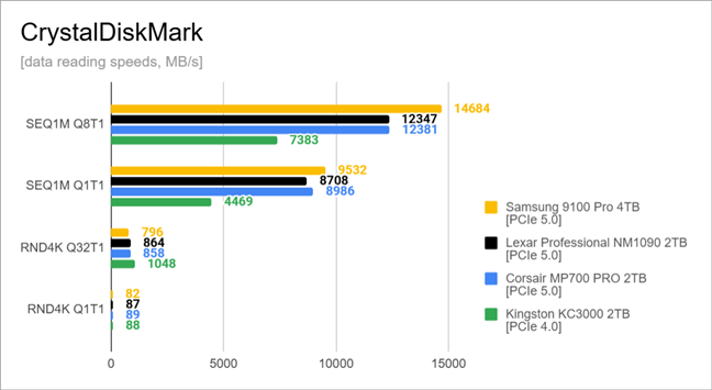 Data reading benchmark results in CrystalDiskMark