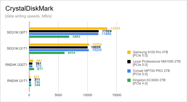Data writing benchmark results in CrystalDiskMark