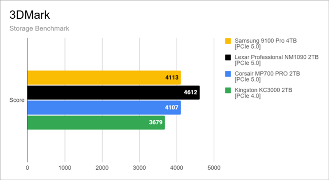 Benchmark results in 3DMark (Storage)