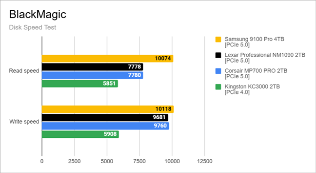 Benchmark results in BlackMagic (Disk Speed Test)