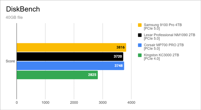 Benchmark results in DiskBench (40GB file)