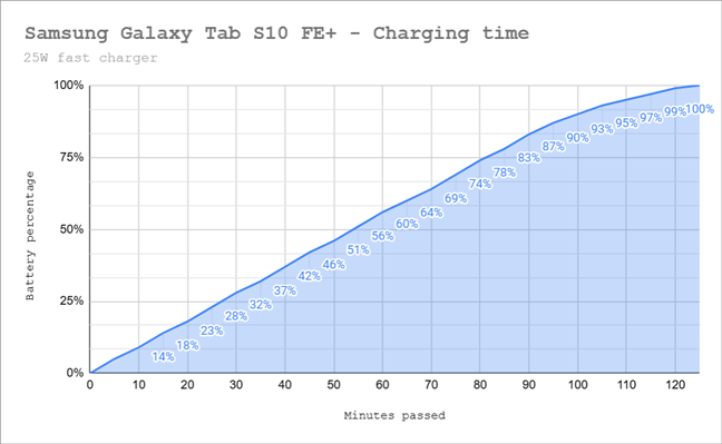 Charging time for the Samsung Galaxy Tab S10 FE+