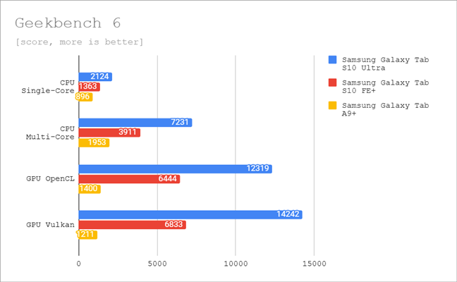 Benchmark results in Geekbench 6