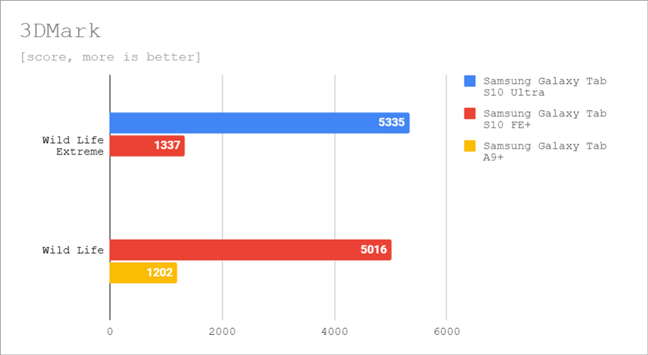 Benchmark results in 3DMark