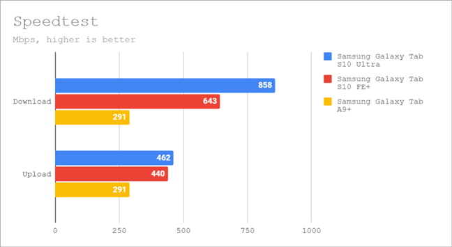 Internet speed as measured by Speedtest