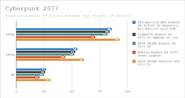 Benchmark results in Cyberpunk 2077