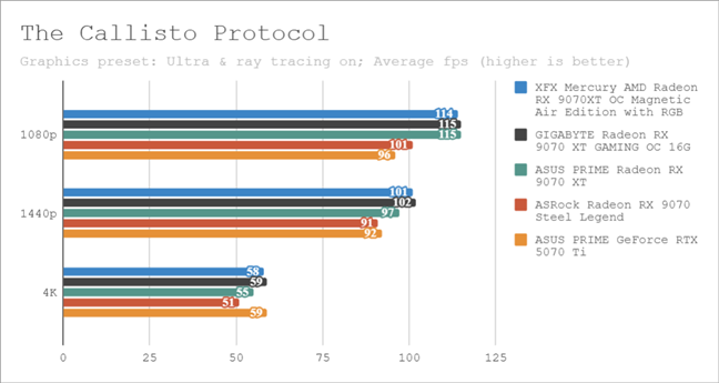Benchmark results in The Callisto Protocol