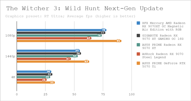 Benchmark results in The Witcher 3 Wild Hunt Next-Gen Update 