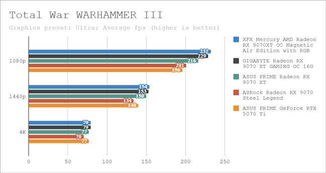 Benchmark results in Total War WARHAMMER III 