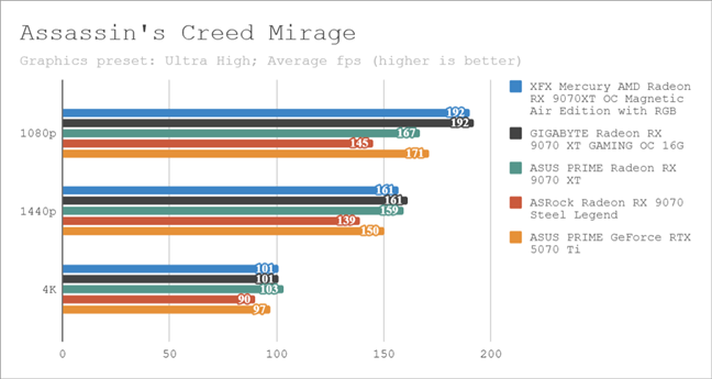 Benchmark results in Assassin's Creed Mirage 