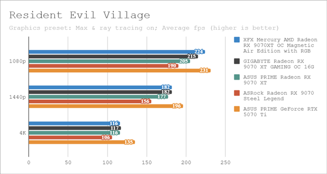 Benchmark results in Resident Evil Village 