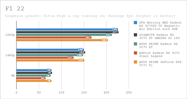 Benchmark results in F1 22 