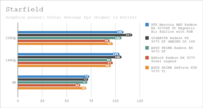 Benchmark results in Starfield 