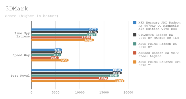 Benchmark results in 3DMark 