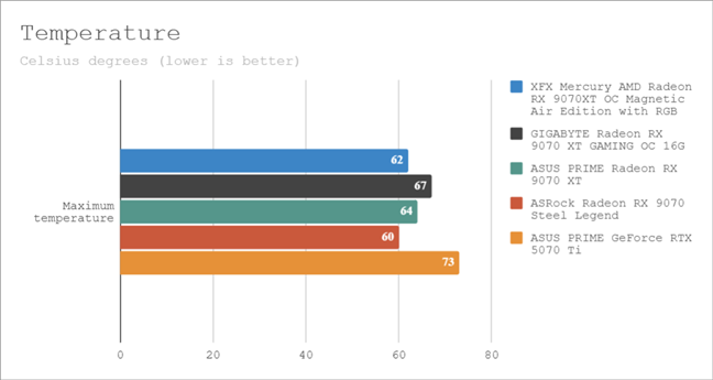 The maximum temperatures reached by the GPUs 