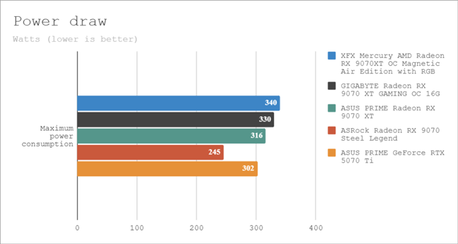 The maximum power consumption 