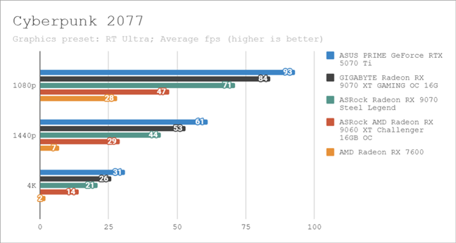 Benchmark results in Cyberpunk 2077