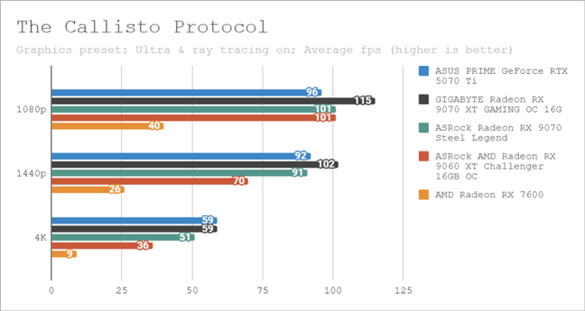 Benchmark results in The Callisto Protocol