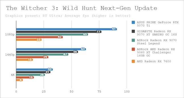 Benchmark results in The Witcher 3: Wild Hunt Next-Gen Update