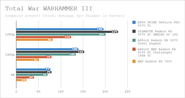 Benchmark results in Total War WARHAMMER III