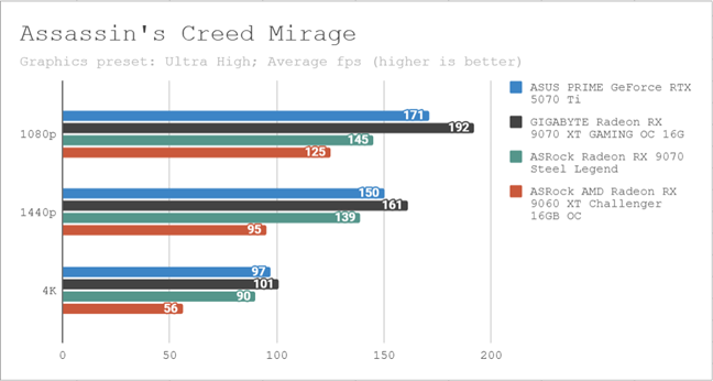 Benchmark results in Assassin's Creed Mirage
