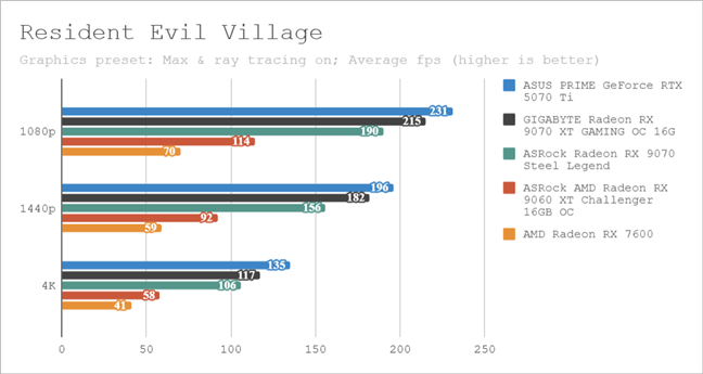 Benchmark results in Resident Evil Village
