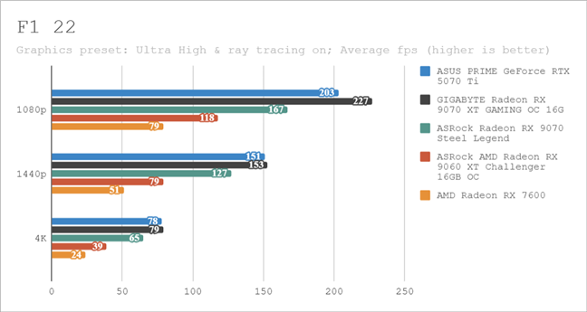 Benchmark results in F1 22